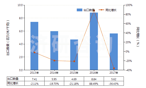 2013-2017年中國其他合短纖＜85%棉混未漂或漂布（平米重≤170g）(HS55131900)出口量及增速統(tǒng)計